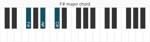 Piano voicing of chord F# M